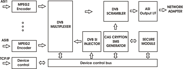MPEG2 кодер со скремблером COD882ASI Crypton