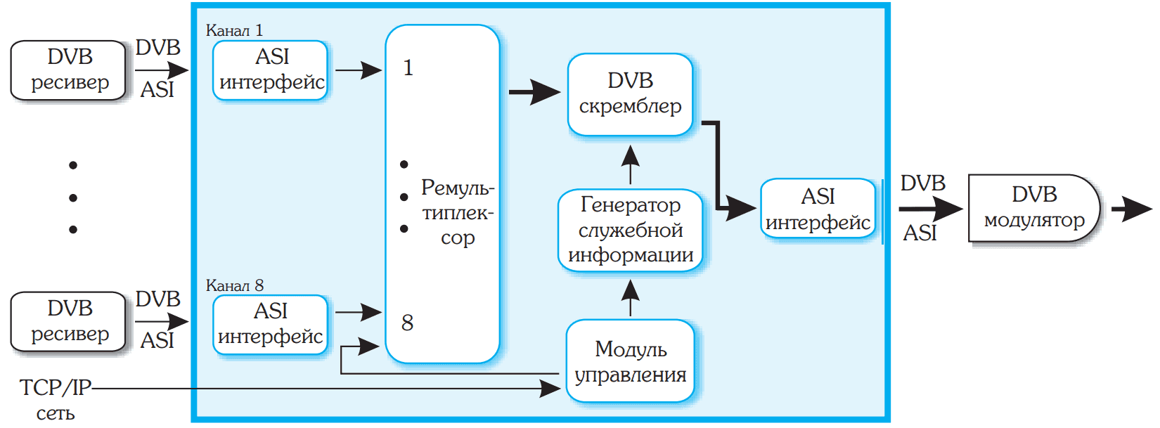 DTV сервер-ремультиплексор Crypton COD980ASI Crypton